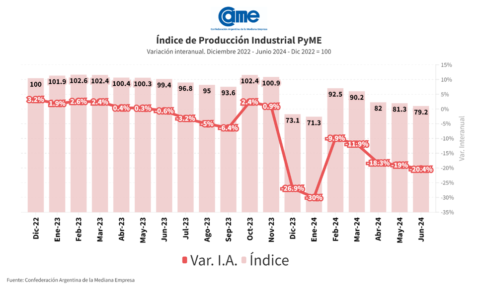 La industria pyme cayó 20,4% anual en junio y cinco de cada diez empresarios piden bajar impuestos y reformas laborales
