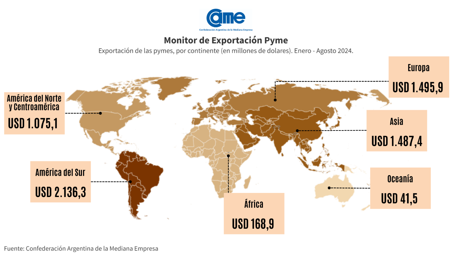 De enero a agosto, las exportaciones de las pymes crecieron un 21,6% en dólares y un 11% en toneladas