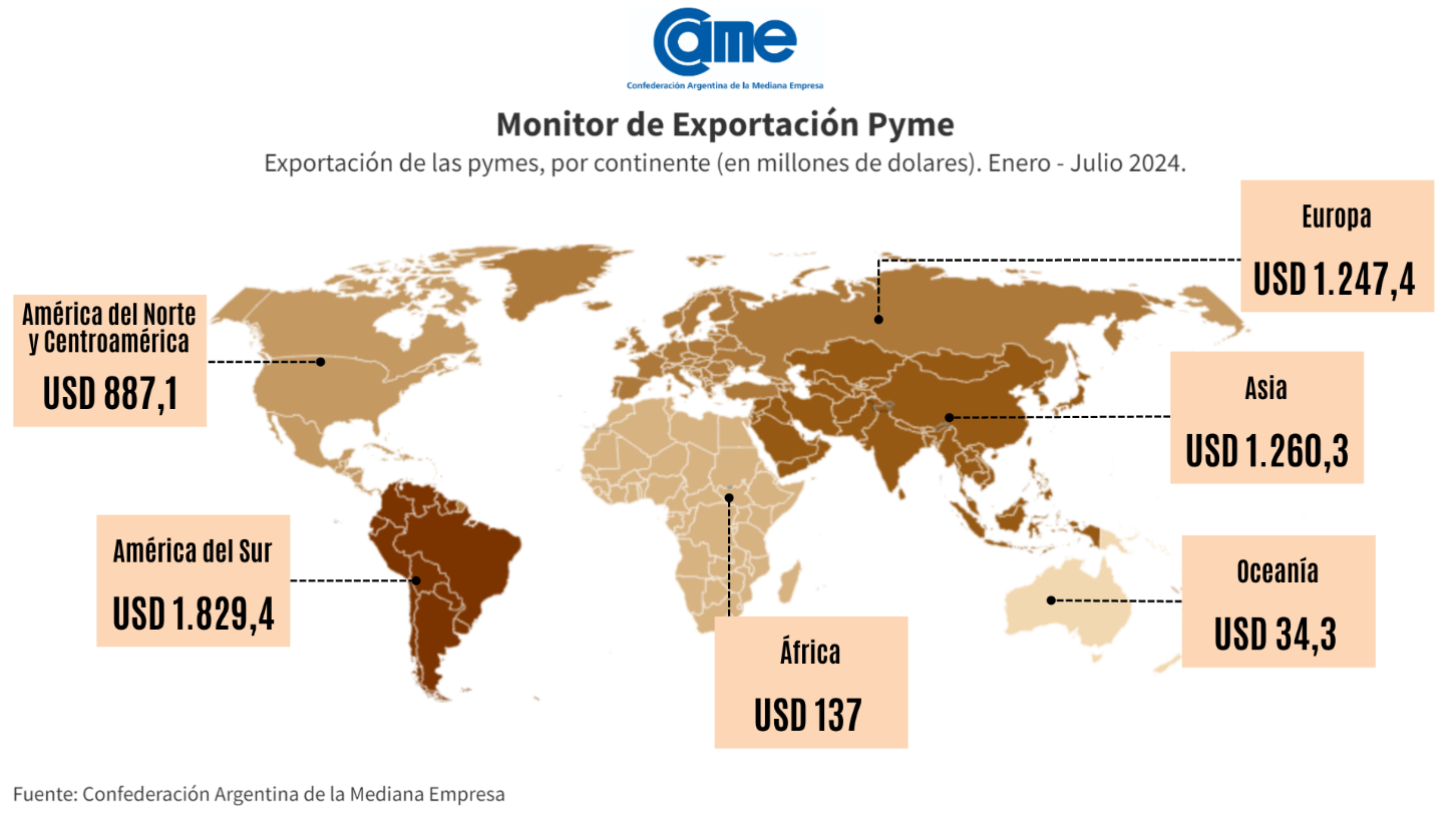 Entre enero y julio, las exportaciones de las pymes crecieron un 15% en dólares y 22,7% en toneladas