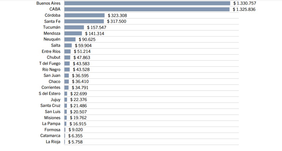 Chubut en el top ten de las provincias con mayor facturación del programa “Cuota Simple”: Entre febrero y septiembre, hubo compras por $ 47.863 millones