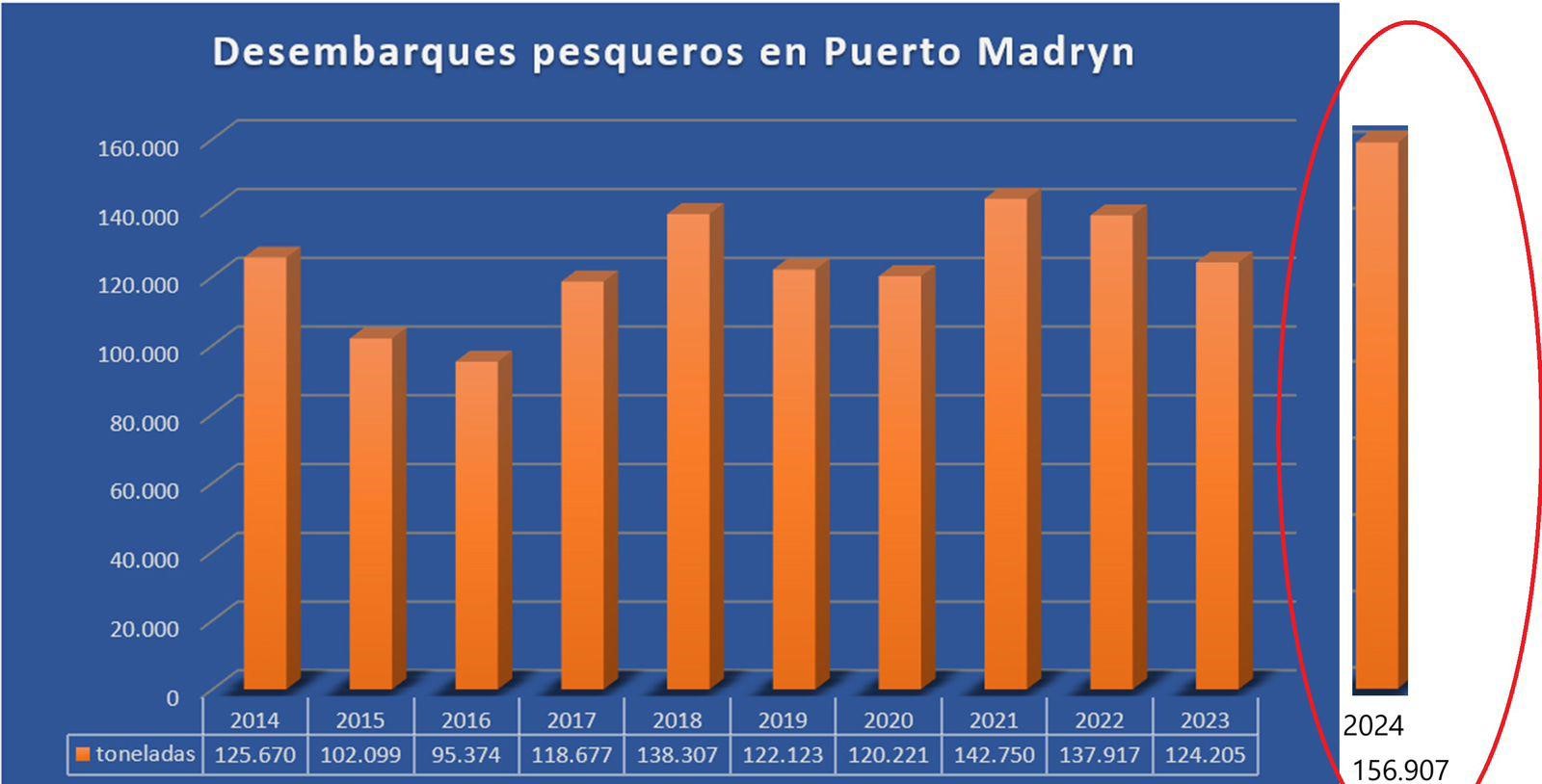 Puerto Madryn líder en materia pesquera: Durante este año se descargaron casi 157.000 toneladas y es récord histórico
