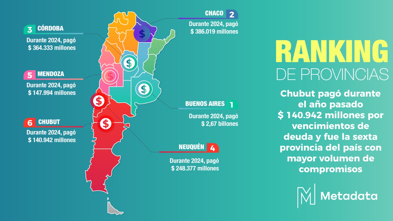 Chubut pagó durante el año pasado $ 140.942 millones por vencimientos de deuda y fue la sexta provincia del país con mayor volumen de desembolsos