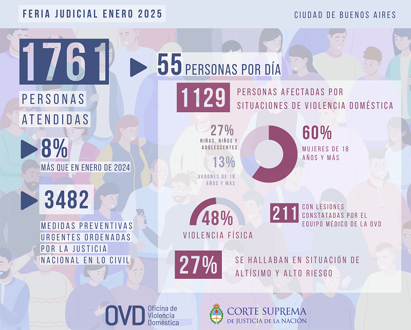 Preocupación por el aumento de las denuncias por violencia de género: Atendieron 1.761 casos en feria judicial, un 8% más que en 2024