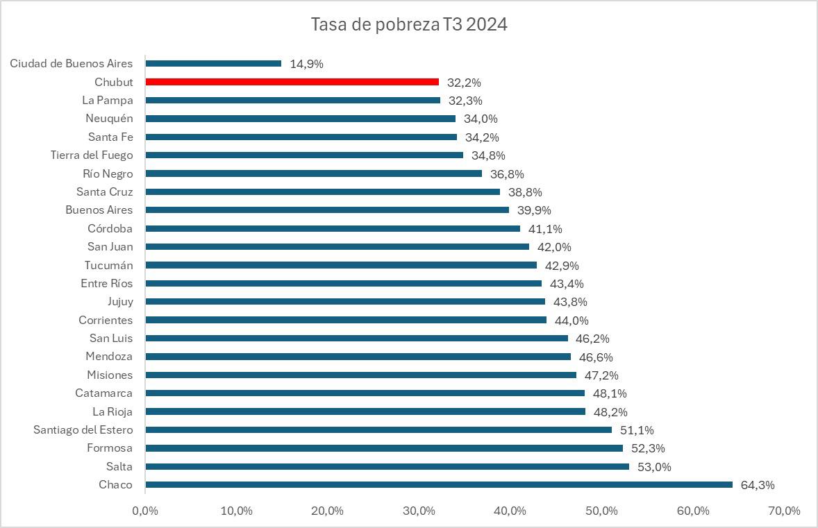 Chubut: La pobreza registró una reducción de 7 puntos porcentuales y Torres destacó que “es consecuencia directa de un Estado presente y de la agenda de desarrollo local”