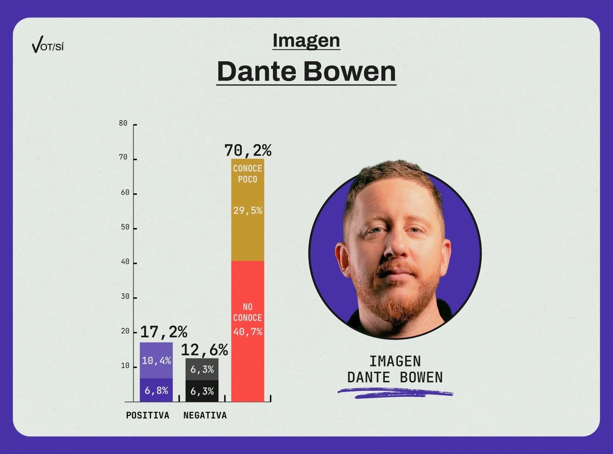 Bowen y su candidatura a diputado nacional: El 70% conoce poco o directamente no sabe quién es