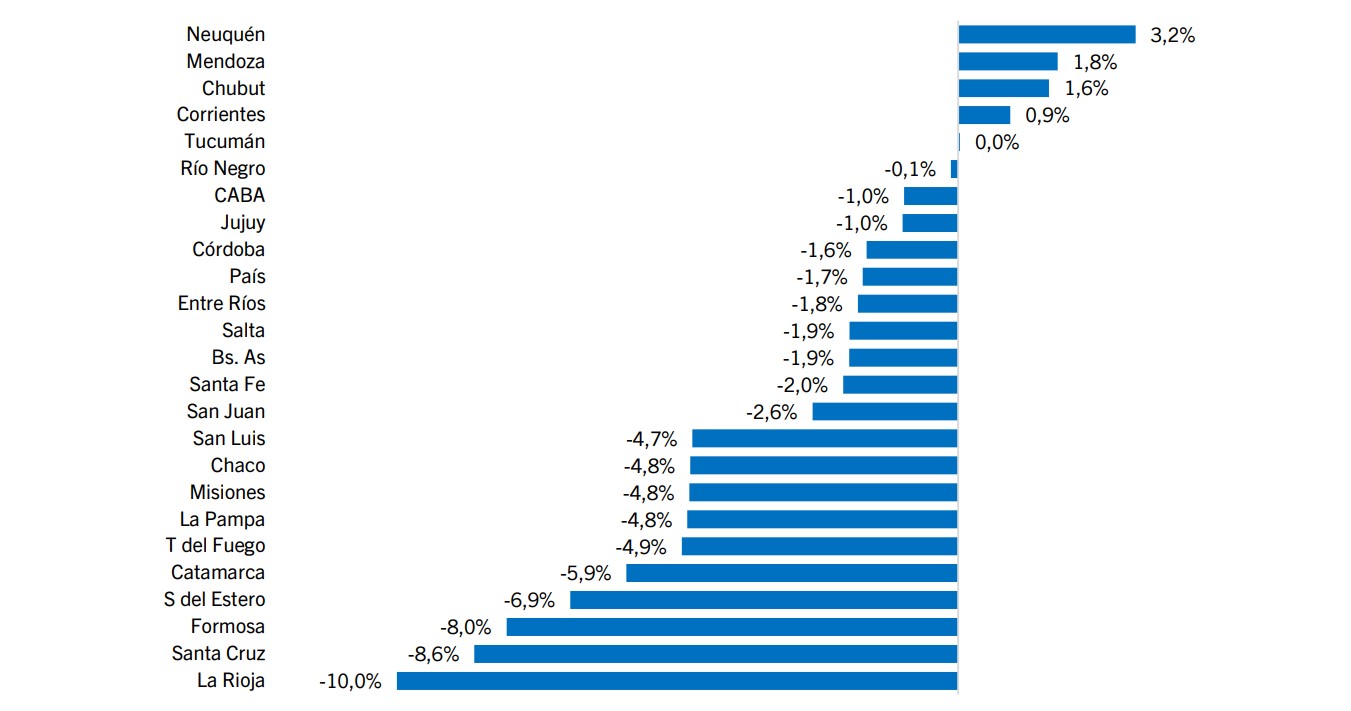 Chubut es una de las cuatro provincias del país en donde el empleo privado actual tiene niveles superiores a los de noviembre de 2023