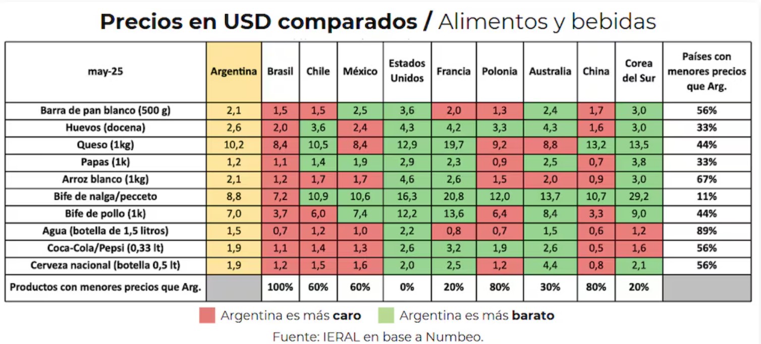 El 100% de los alimentos y bebidas en Argentina son más caros que Brasil y Chile, pero más baratos que en Estados Unidos