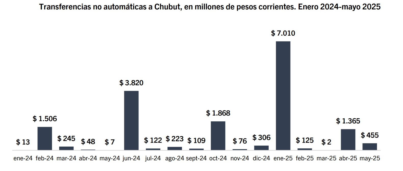 Chubut castigada: Recibió apenas $ 455 millones por transferencias discrecionales en mayo, quedó en el antepenúltimo lugar y representó $ 768 por habitante