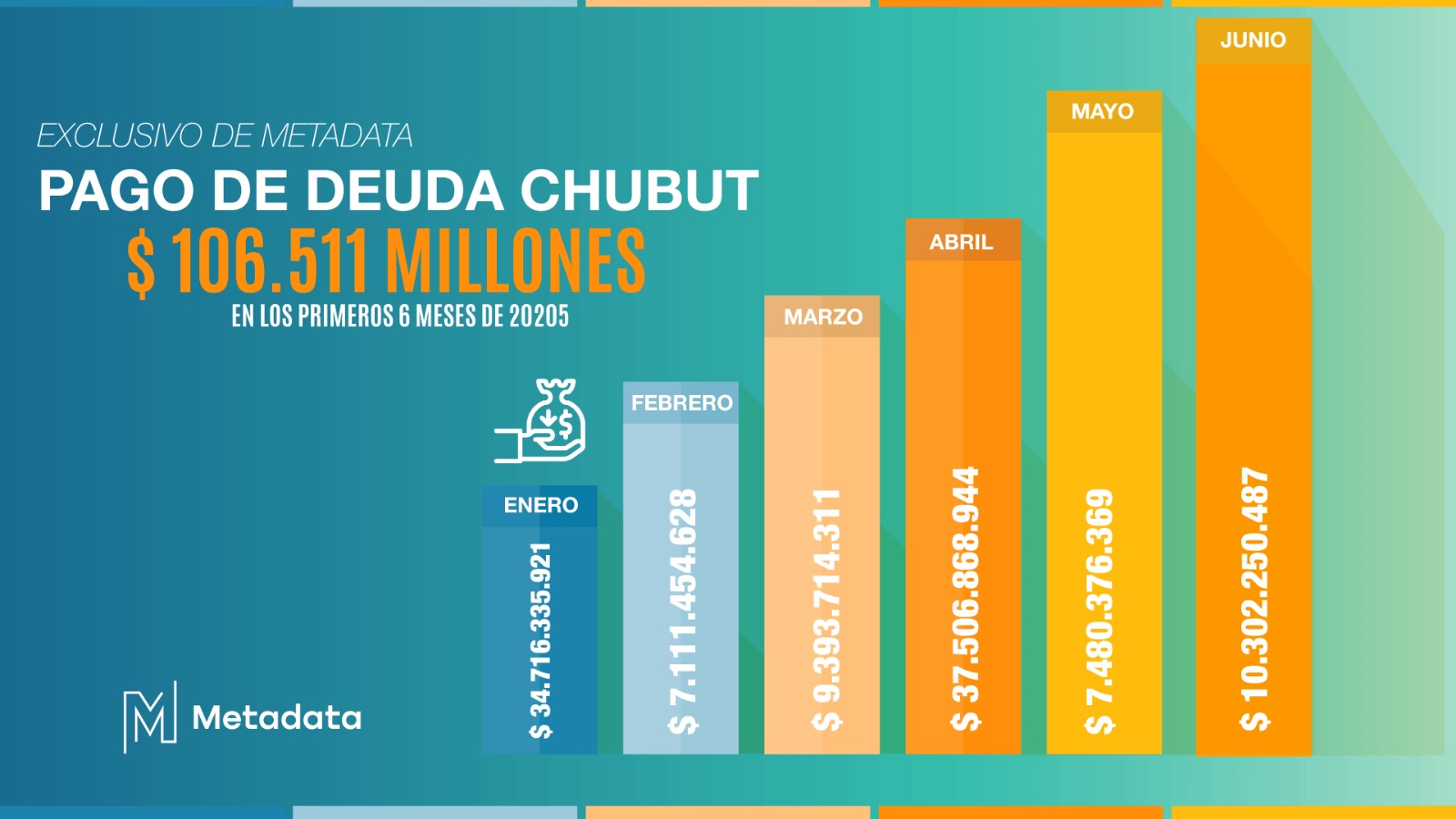 Hemorragia financiera: Chubut pagó $ 106.511 millones de deuda en el primer semestre del año
