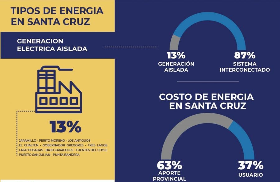 La energía en Santa Cruz: Un desafío de costos, distancias y equidad
