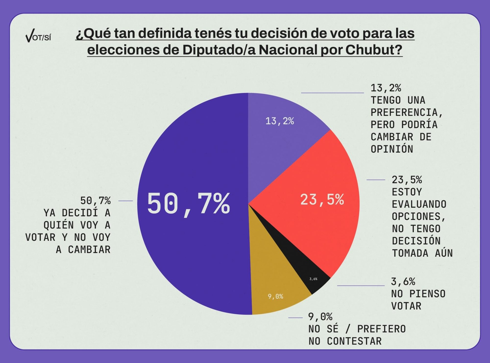 Elección abierta en Chubut: Casi el 50% de los votantes no sabe a quién votar, podría cambiar su elección o directamente no piensa ir a las urnas