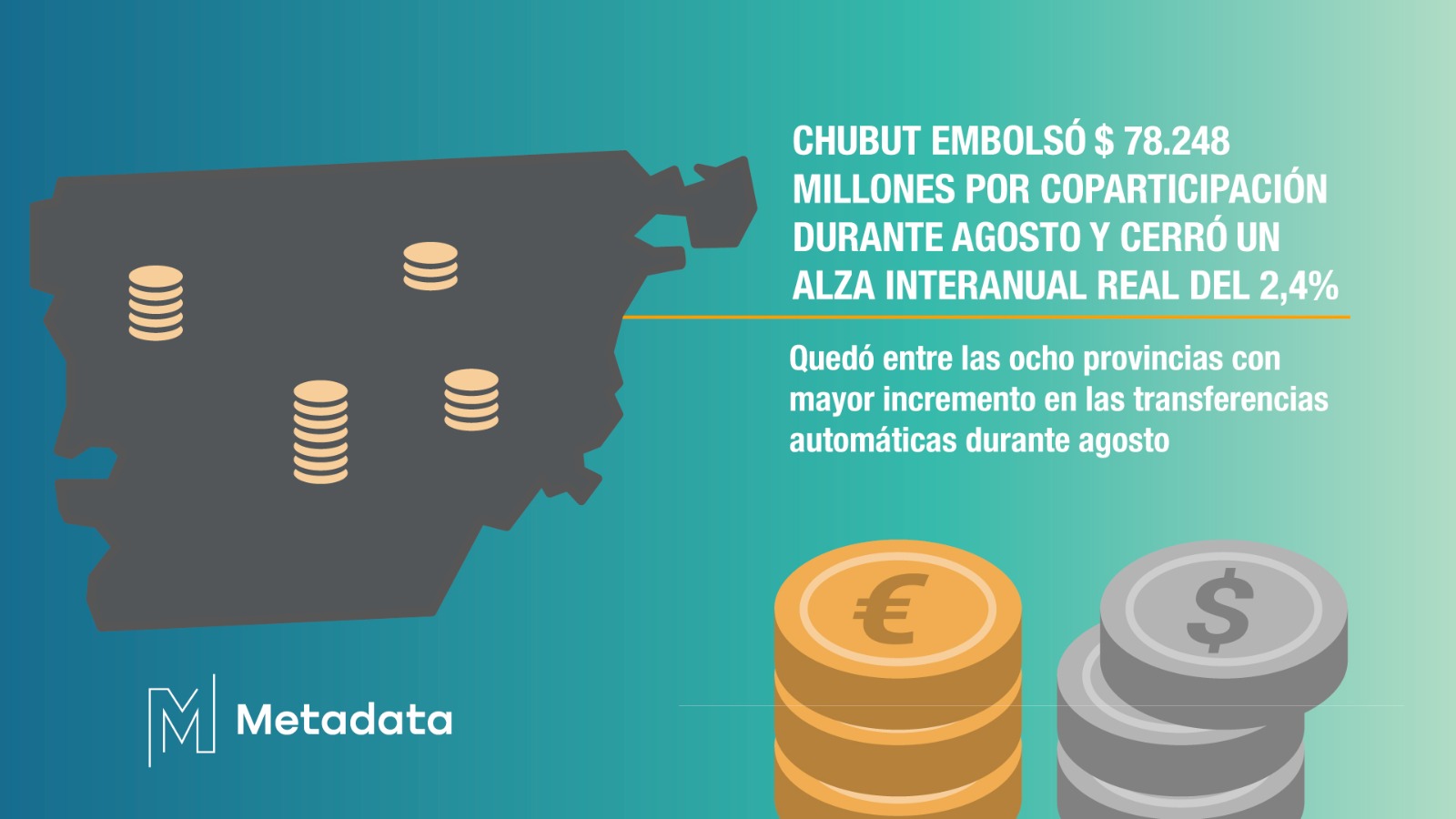 Chubut embolsó $ 78.248 millones por coparticipación durante agosto y cerró un alza interanual real del 2,4%