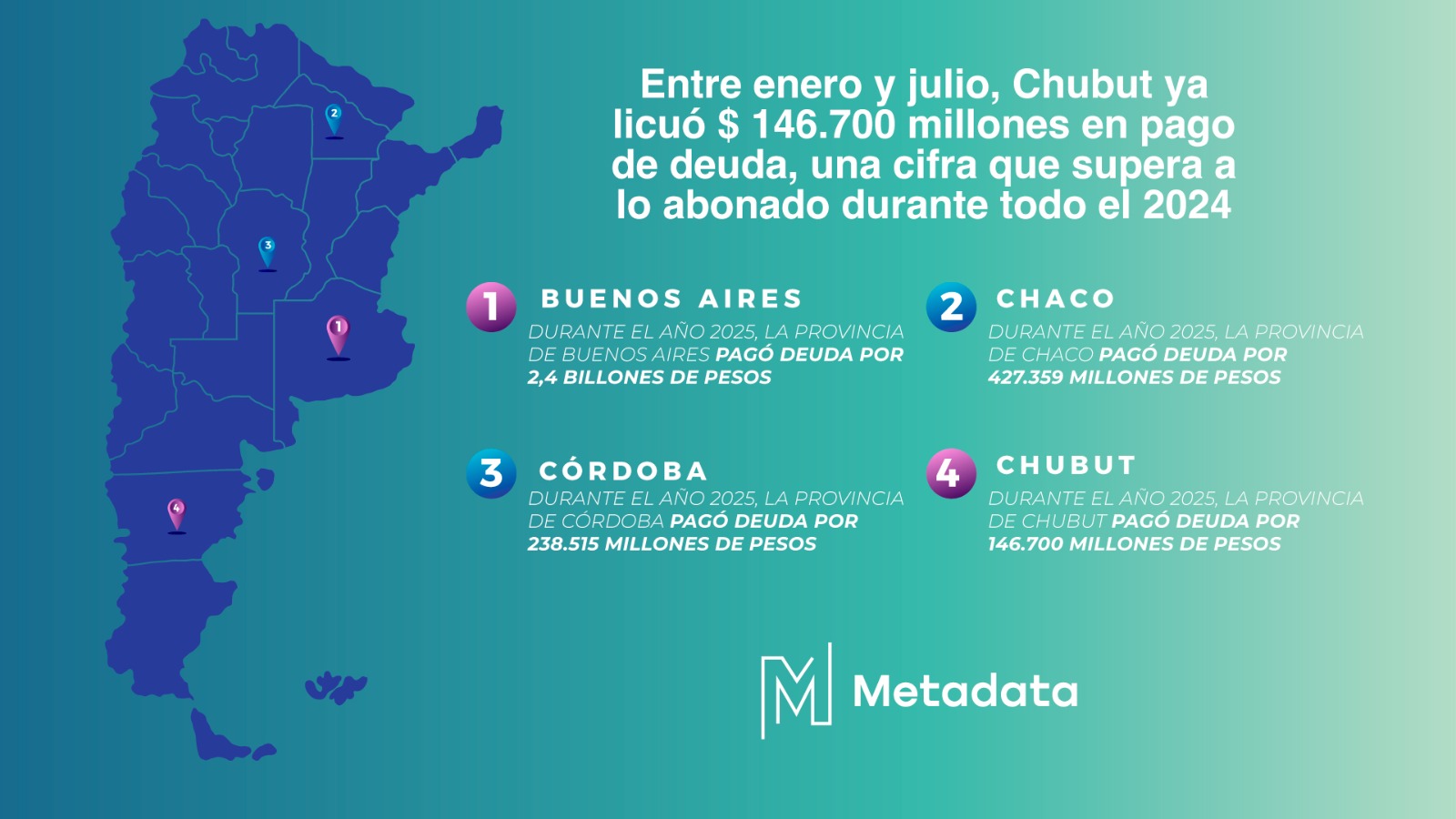 Entre enero y julio, Chubut ya licuó $ 146.700 millones en pago de deuda, una cifra que supera a lo abonado durante todo el 2024