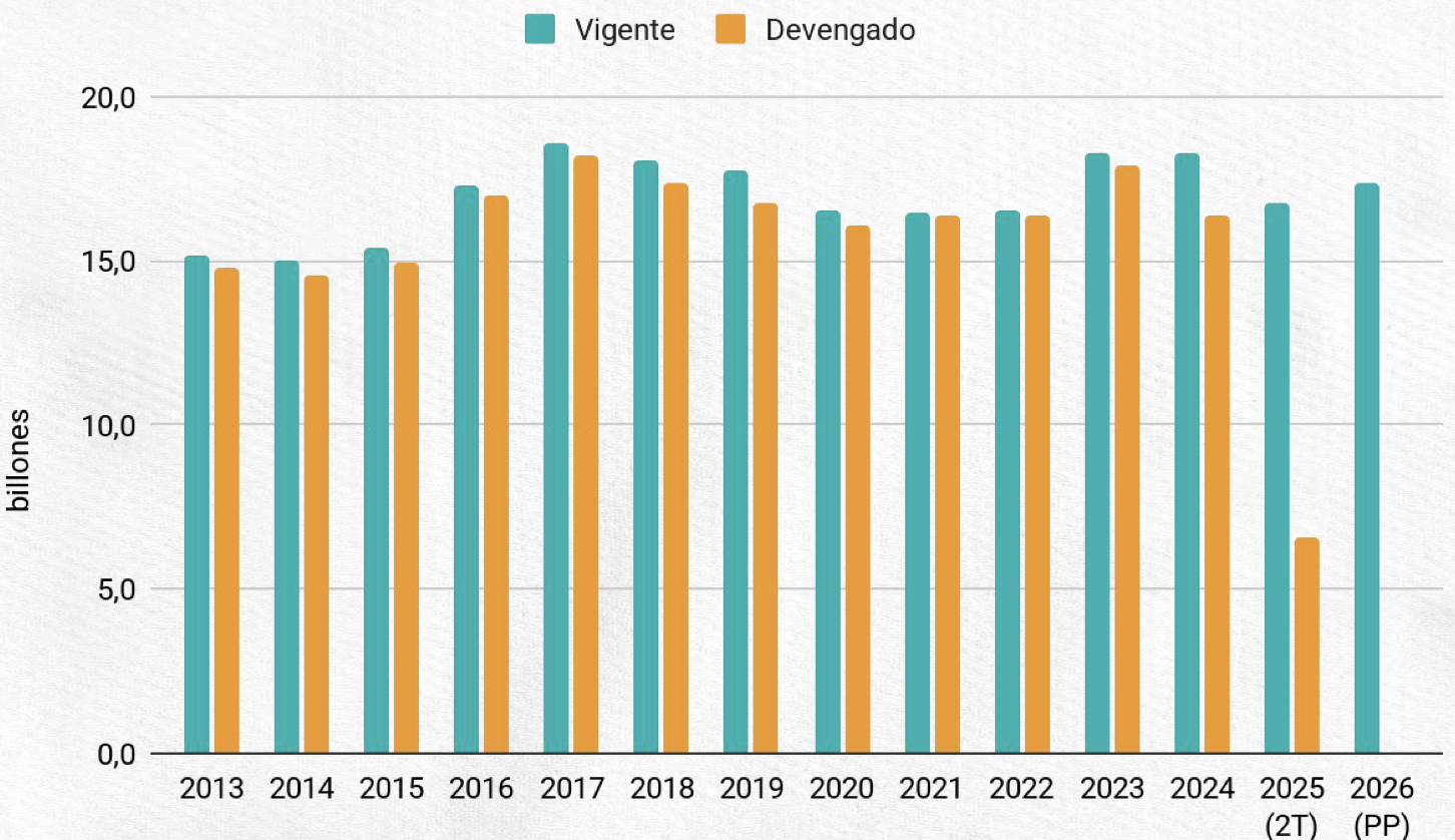 CABA: El presupuesto previsto para organismos de vivienda en 2026 es el más bajo de los últimos catorce años