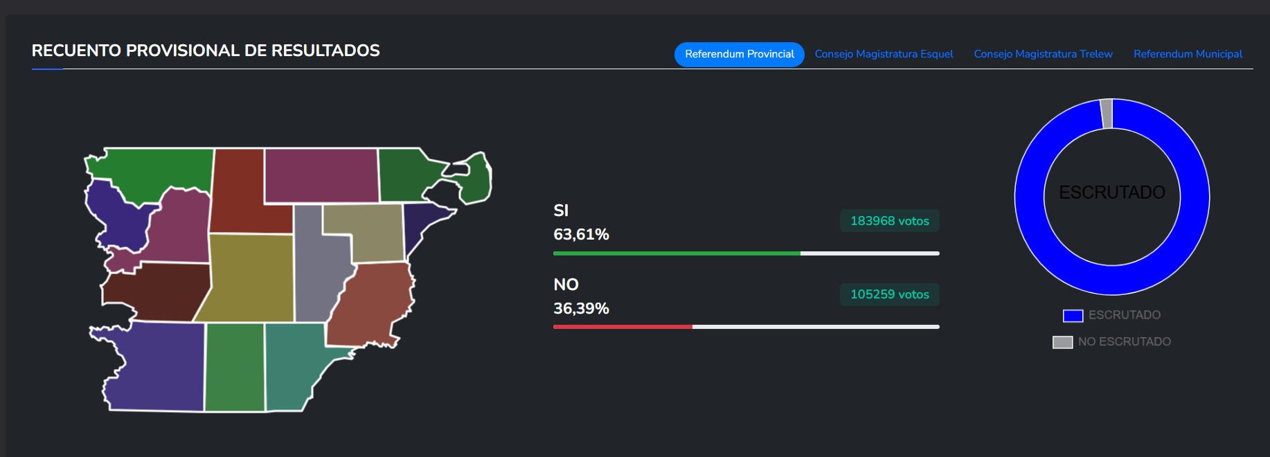 Chubut es la primera provincia de Argentina en eliminar los fueros: De cada 100 ciudadanos, 63 eligieron terminar con los privilegios