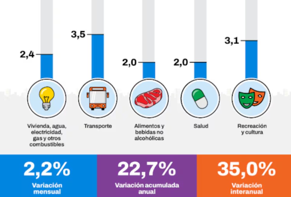 La inflación en CABA fue de 2,2% en septiembre y acumula 22,7% en lo que va del año