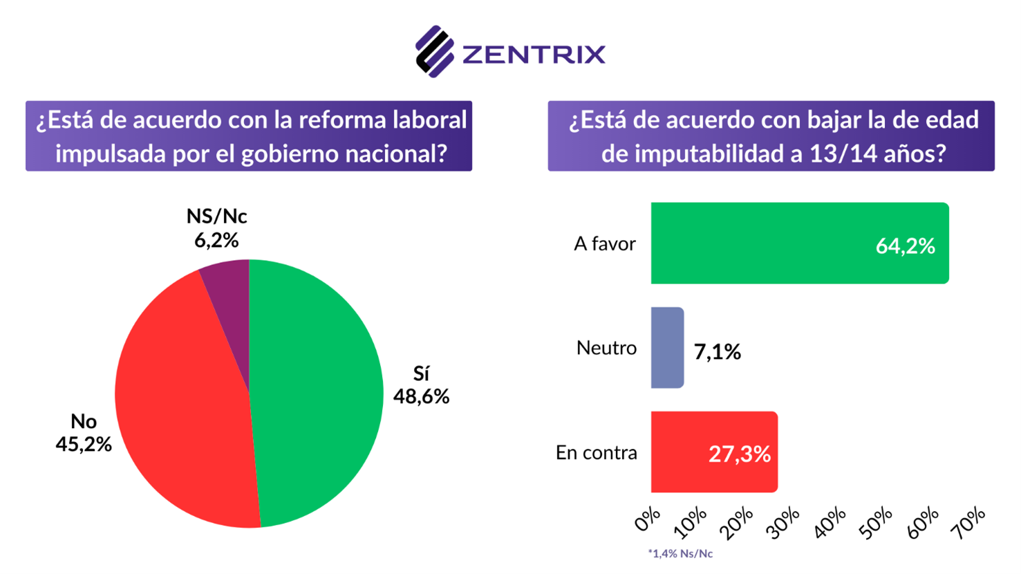 Reformas legislativas: El 64,2% se mostró a favor de bajar la edad de imputabilidad y un 48,6% acompaña los cambios en las relaciones laborales