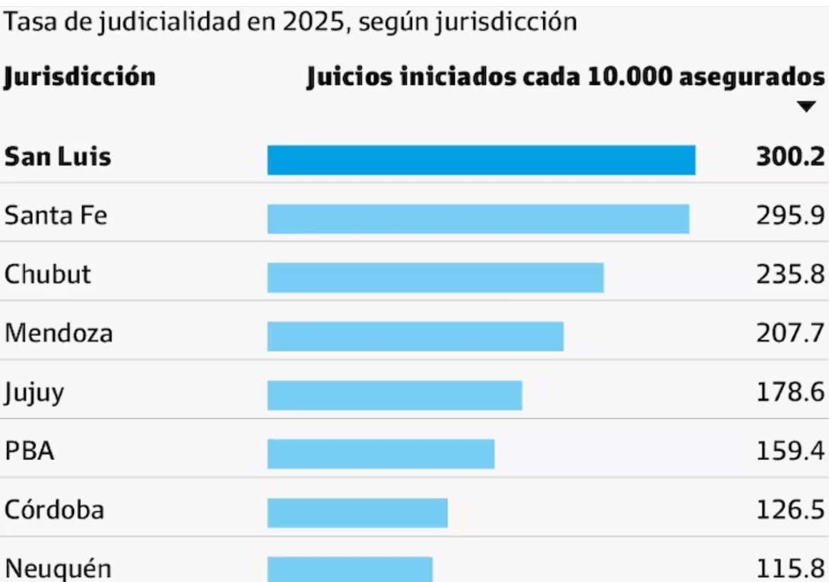 Chubut es la tercera provincia de Argentina con más juicios por accidentes laborales: Tiene 236 cada 10.000 habitantes y registró una suba del 44% con respecto a 2024