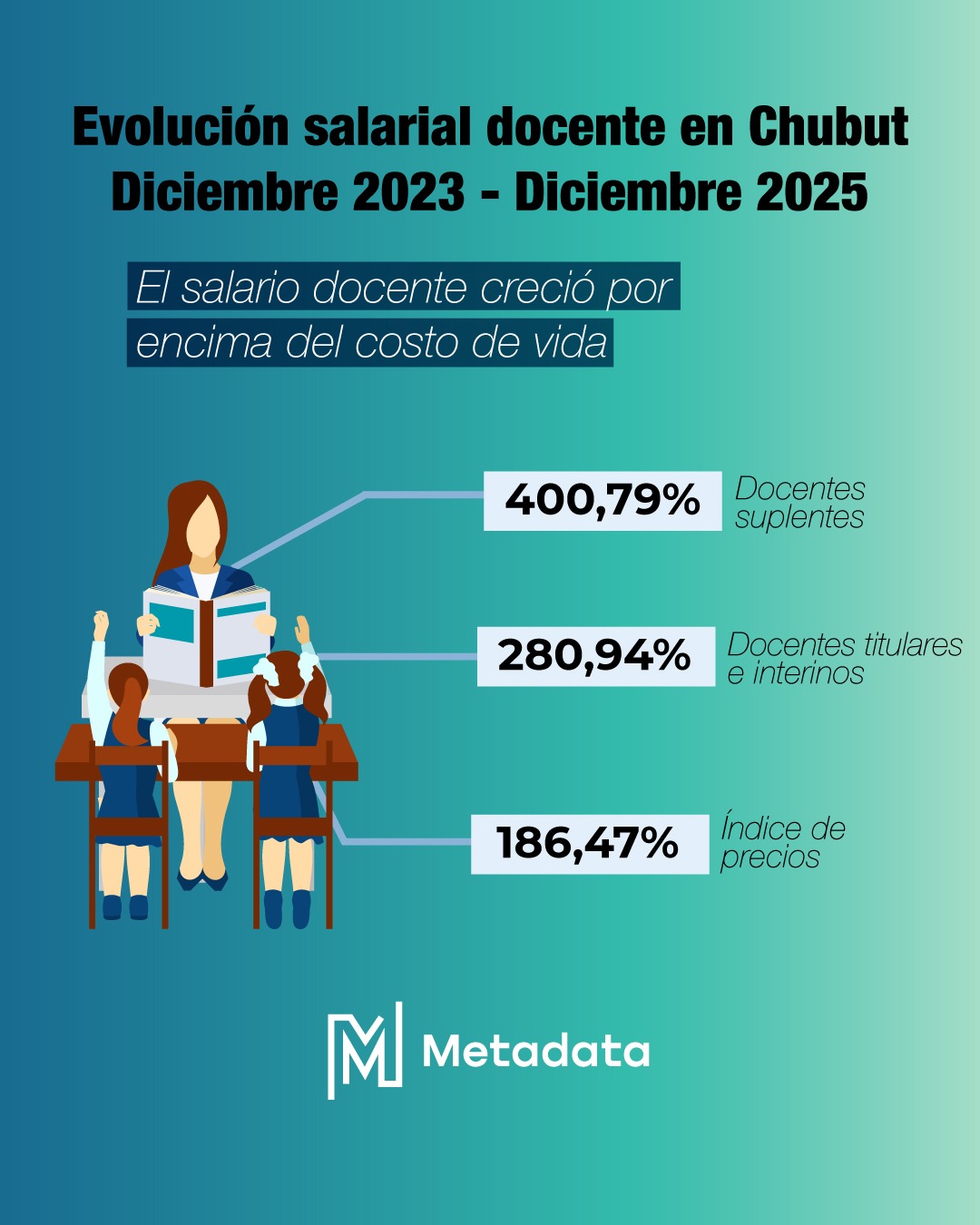 El salario docente en Chubut creció por encima de la inflación en los últimos dos años: Los suplentes duplicaron el índice de precios y los titulares se ubicaron un 50% por arriba