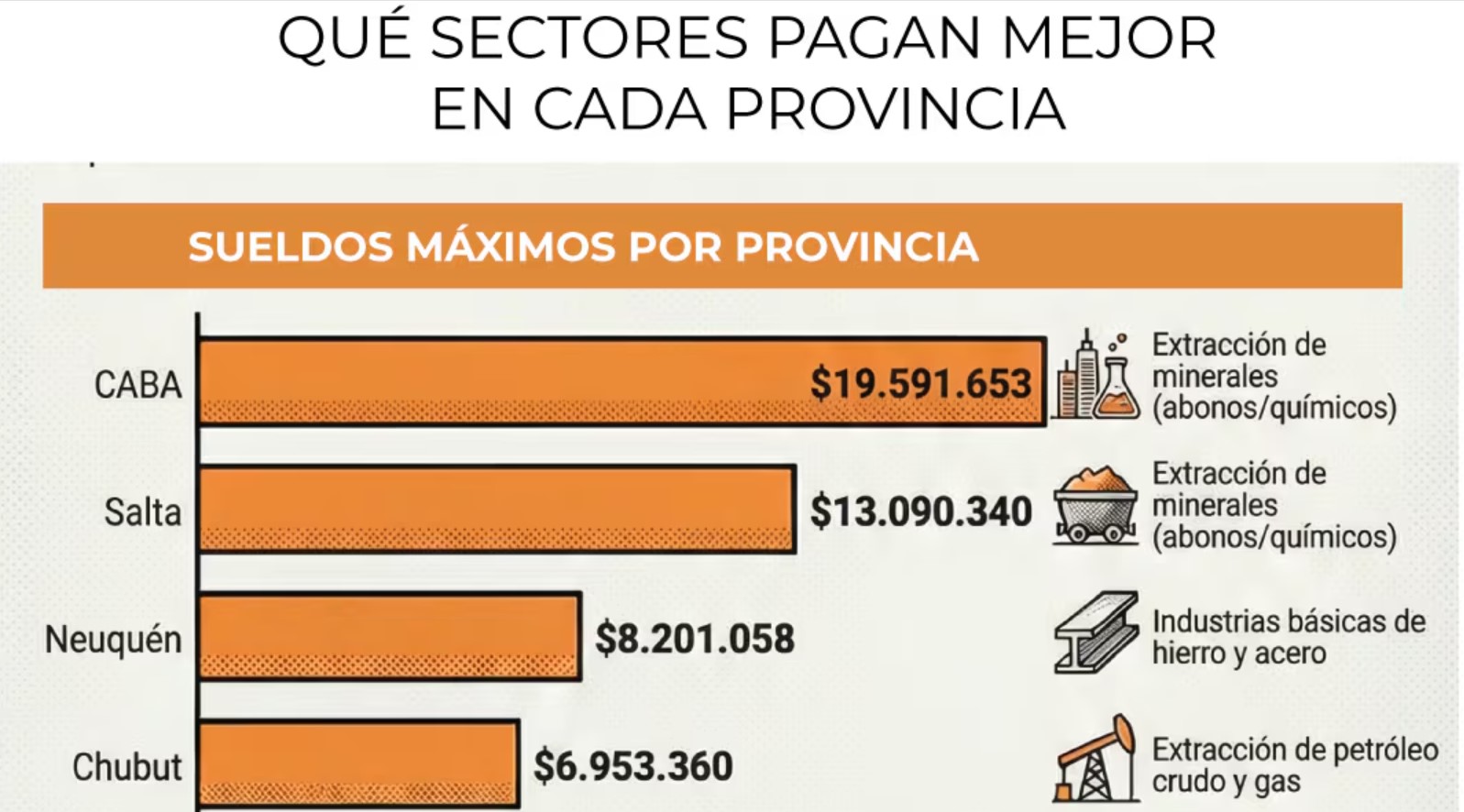 Cuáles son los trabajos mejores pagos en Argentina y en qué  posición se ubica Chubut a nivel nacional
