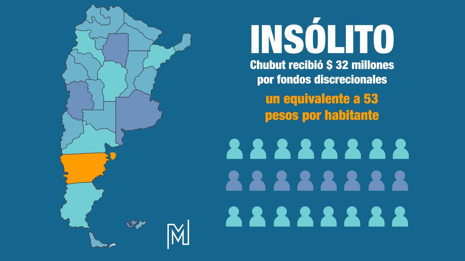 Insólito: Chubut recibió $ 32 millones por fondos discrecionales, un equivalente a 53 pesos por habitante