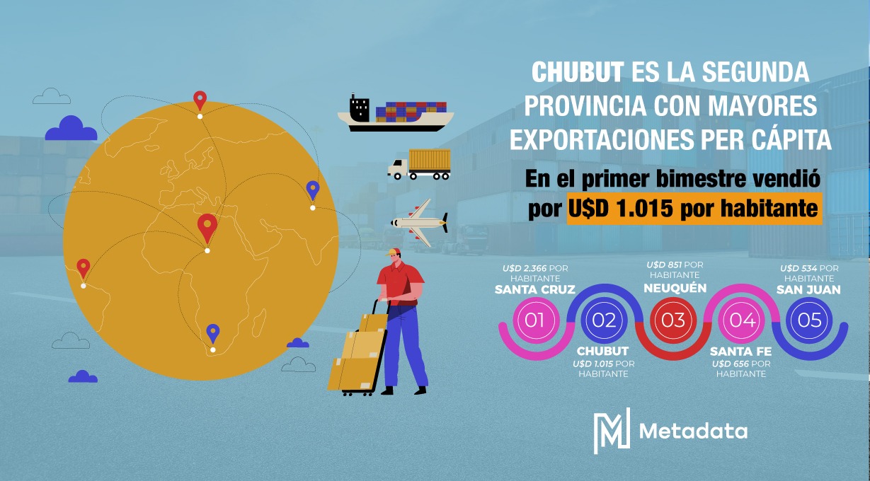 Chubut es la segunda provincia de Argentina con mayores exportaciones per cápita: En el primer bimestre vendió por u$s 1.015 por habitante