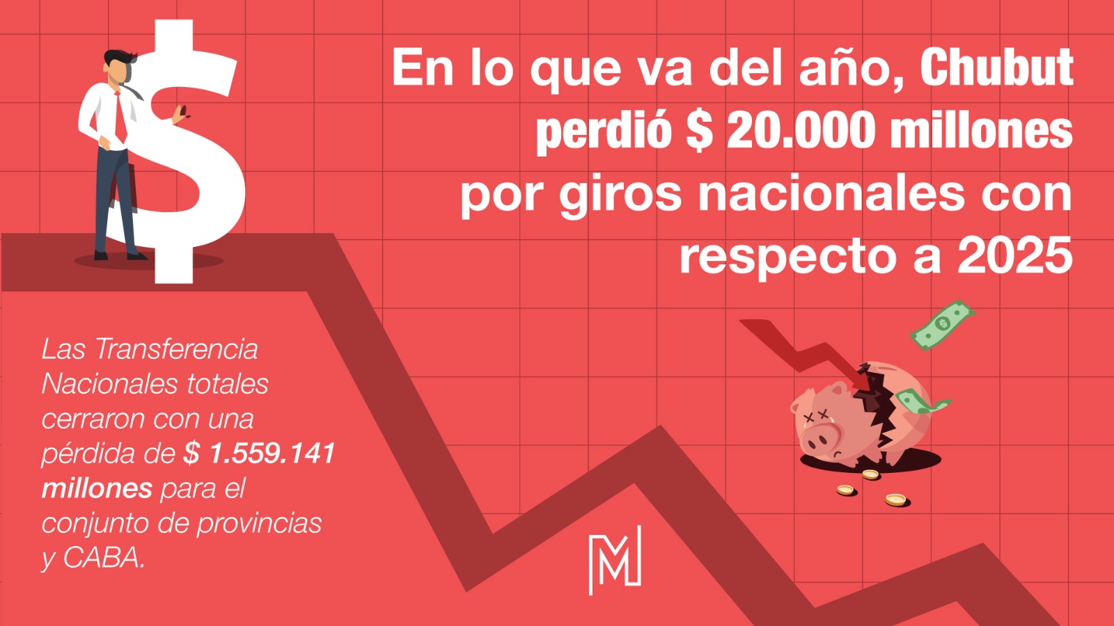 Caída de fondos y alarma en todas las provincias: En lo que va del año, Chubut perdió $ 20.000 millones por giros nacionales con respecto a 2025