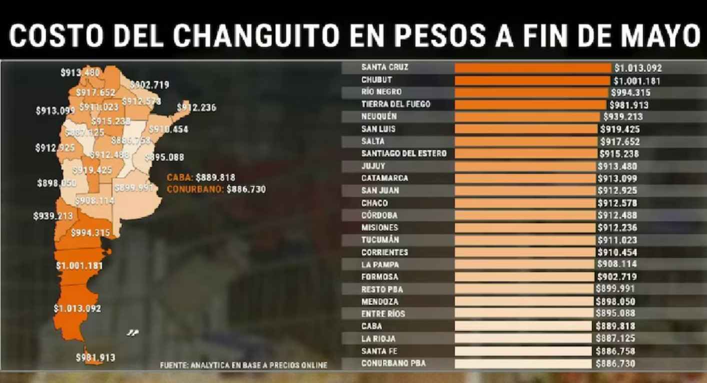 La compra mensual de alimentos, bebidas y productos básicos superó el millón de pesos en Chubut
