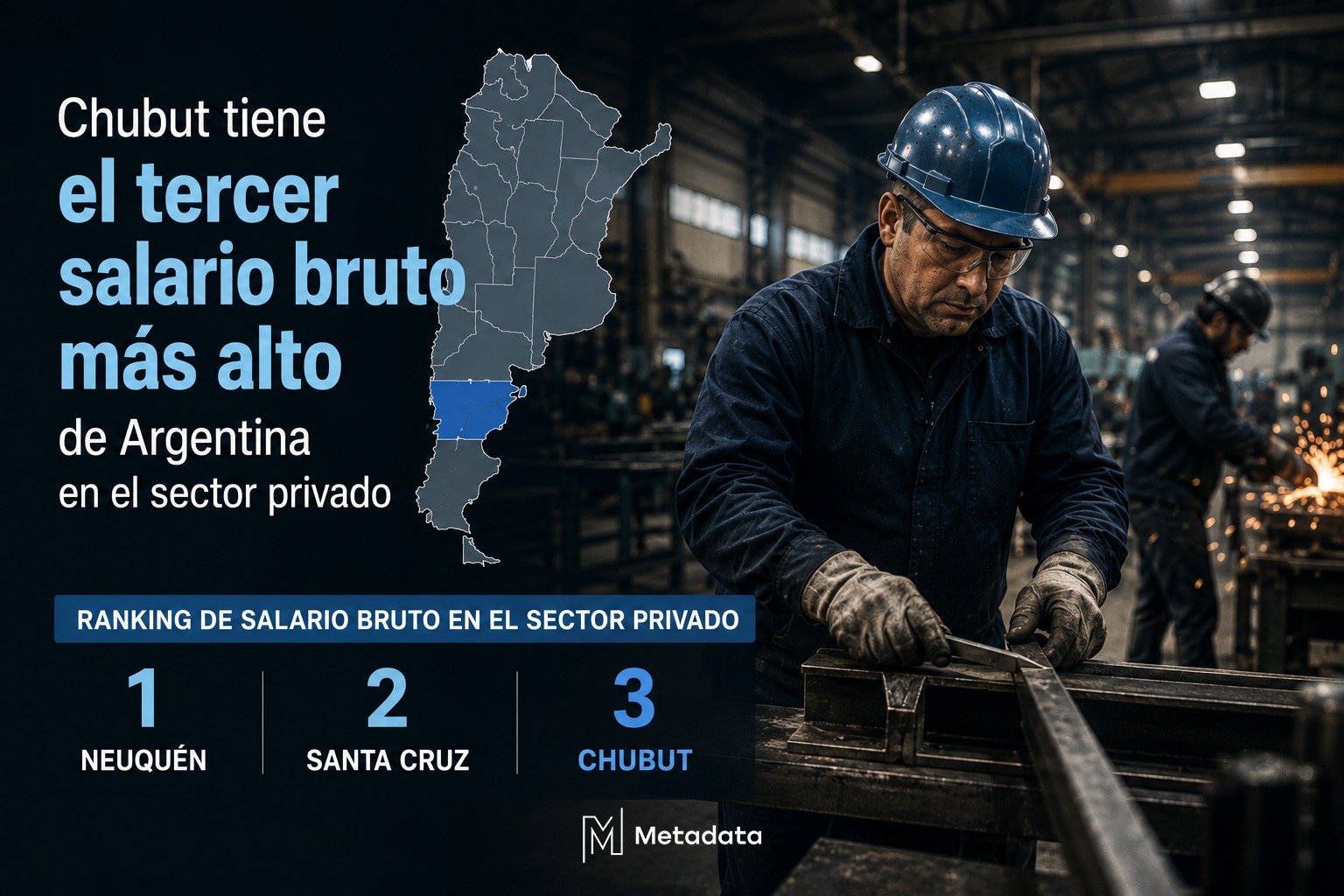 Chubut tiene el tercer salario bruto más alto de Argentina en el sector privado, pero es la provincia donde más cayó el sueldo en el último año