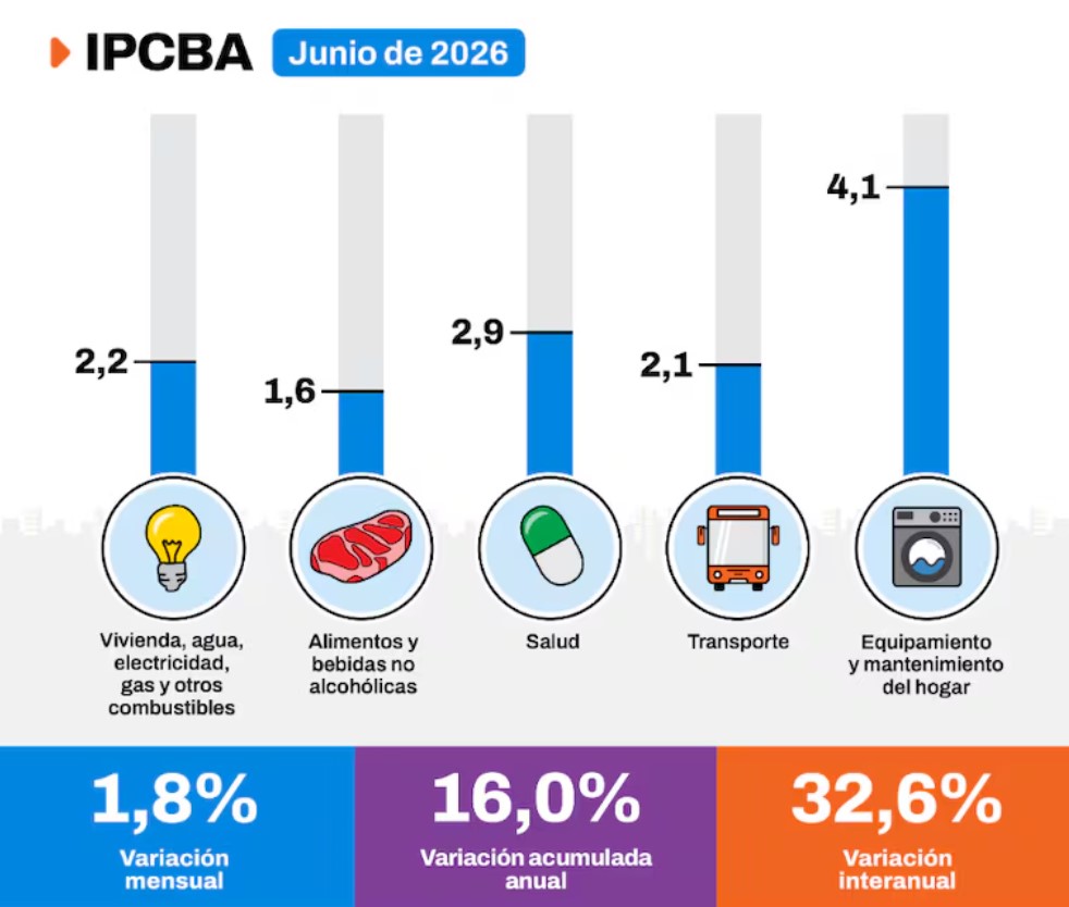 La inflación en CABA fue de 1,8% en junio y acumuló 16% en el primer semestre