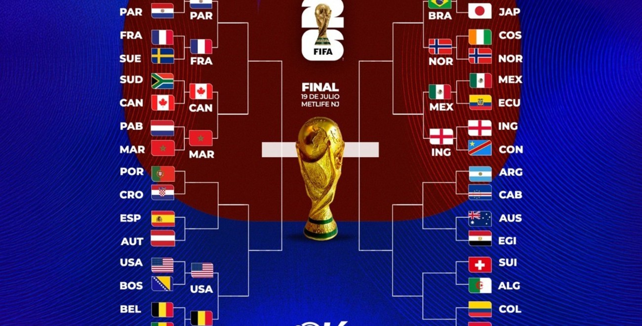 Mundial de Fútbol 2026: Cómo quedaron los cruces de octavos de final hasta el momento