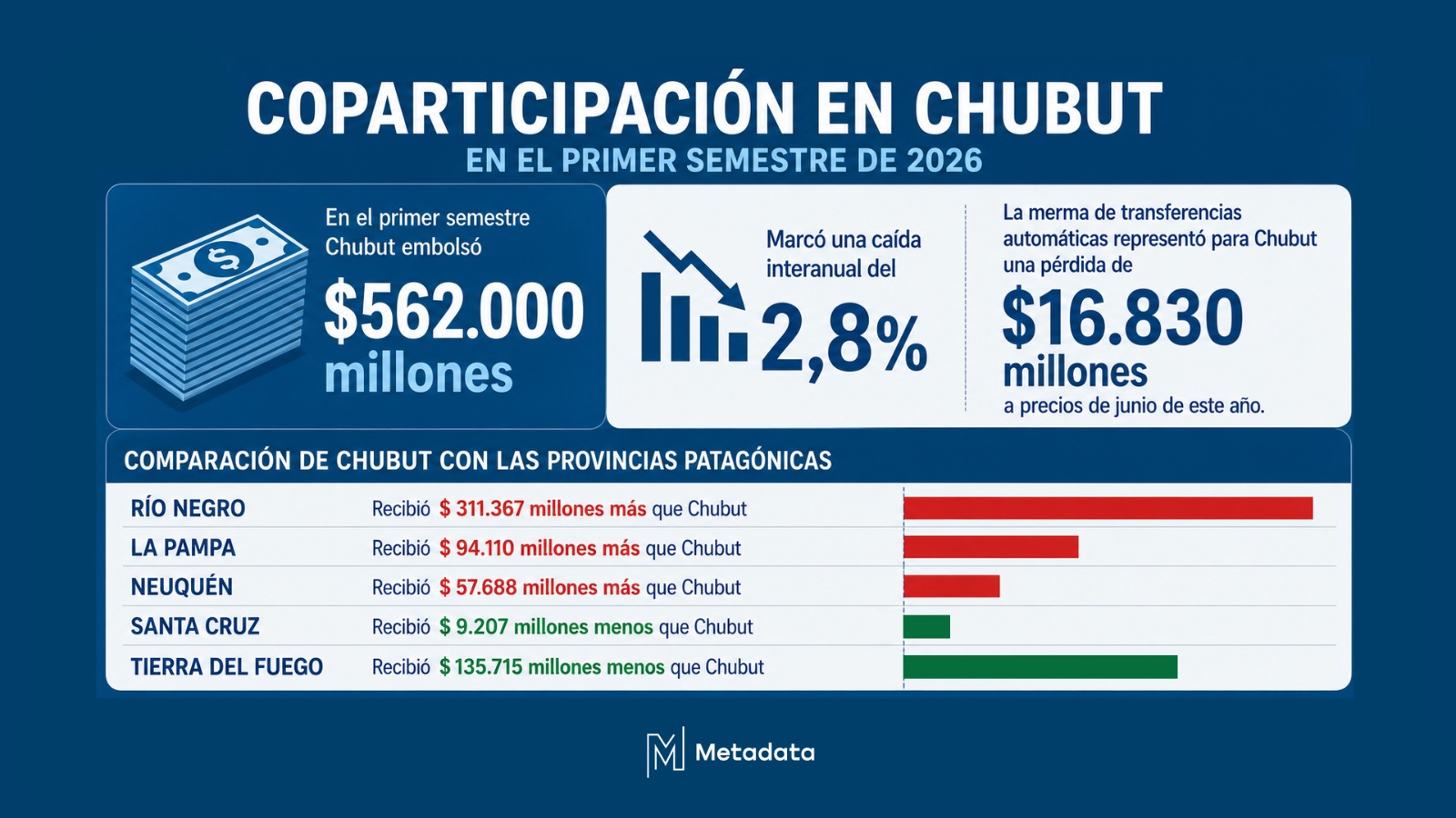 Coparticipación en Chubut: En el primer semestre embolsó $ 562.000 millones y marcó una caída interanual del 2,8%