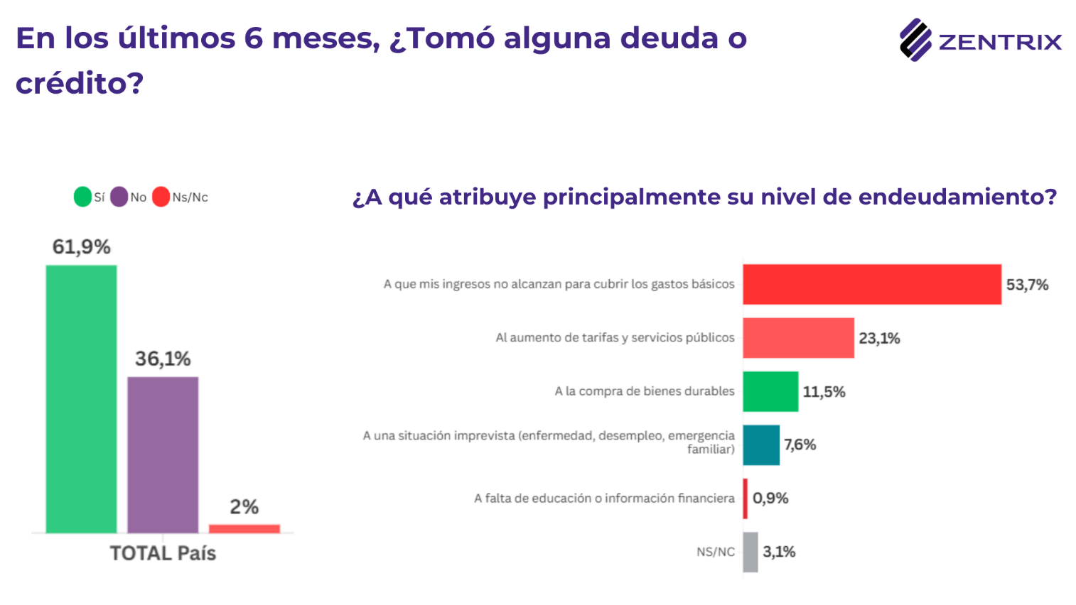 Crisis de deuda: Para el 86,6% de los argentinos se necesitan dos o más empleos para llegar a fin de mes y el 62% tomó deuda para cubrir gastos básicos