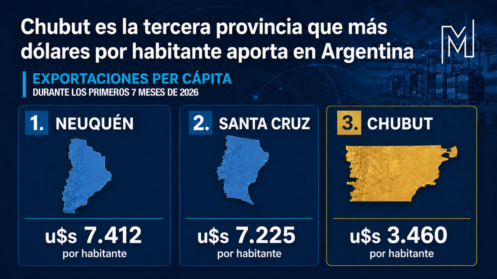 Chubut es la tercera provincia de Argentina con mayor exportaciones por habitante: Triplica la media nacional