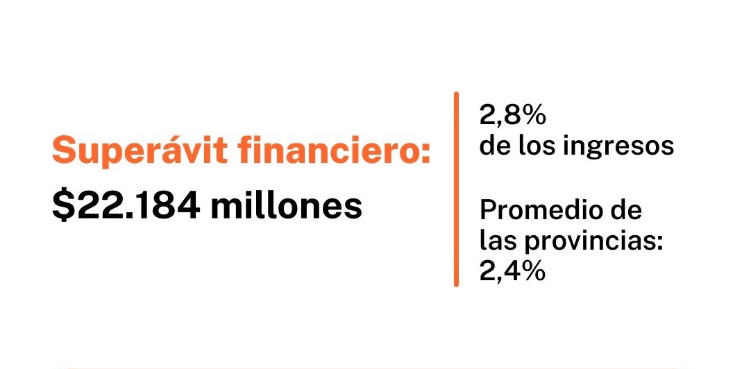 Chubut registró superávit primario y financiero, ubicándose entre las provincias con mejor resultado fiscal