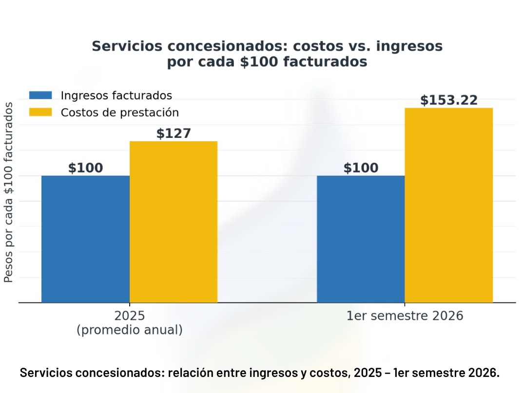 La Cooperativa de Trelew expuso los números que explican su crítica situación económica y financiera