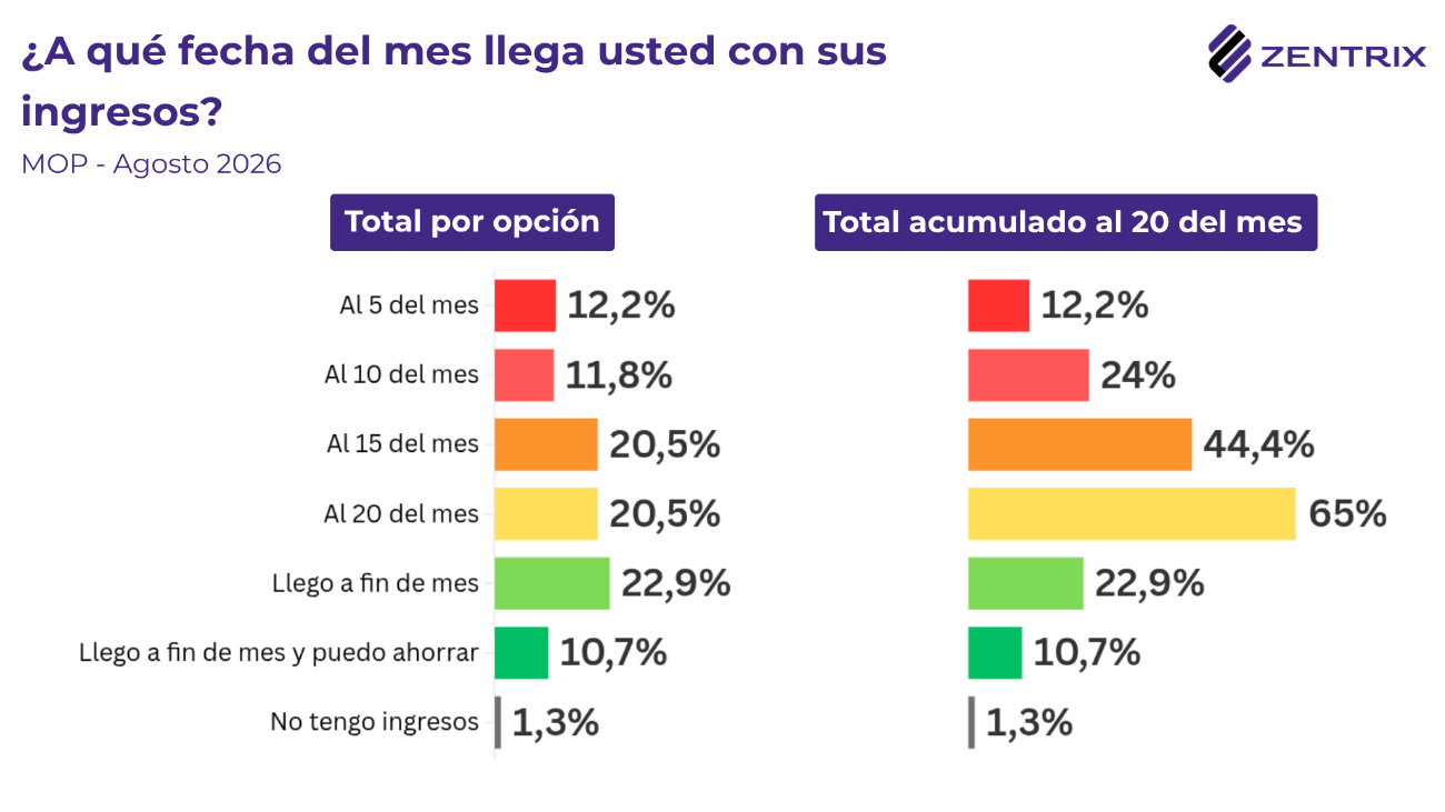 Crisis de ingresos: El 76% de quienes se endeudaron lo hizo para pagar alimentos, salud, tarifas y servicios