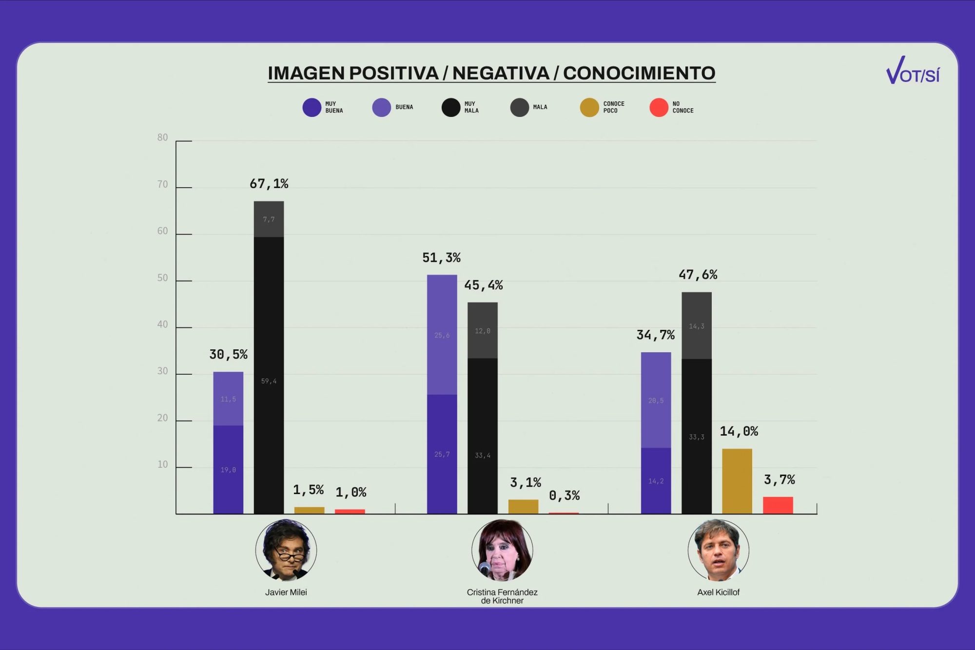 Cristina Kirchner es la que mejor imagen tiene en Chubut y 60 de cada 100 encuestados, consideró que la valoración sobre Milei es “muy mala”