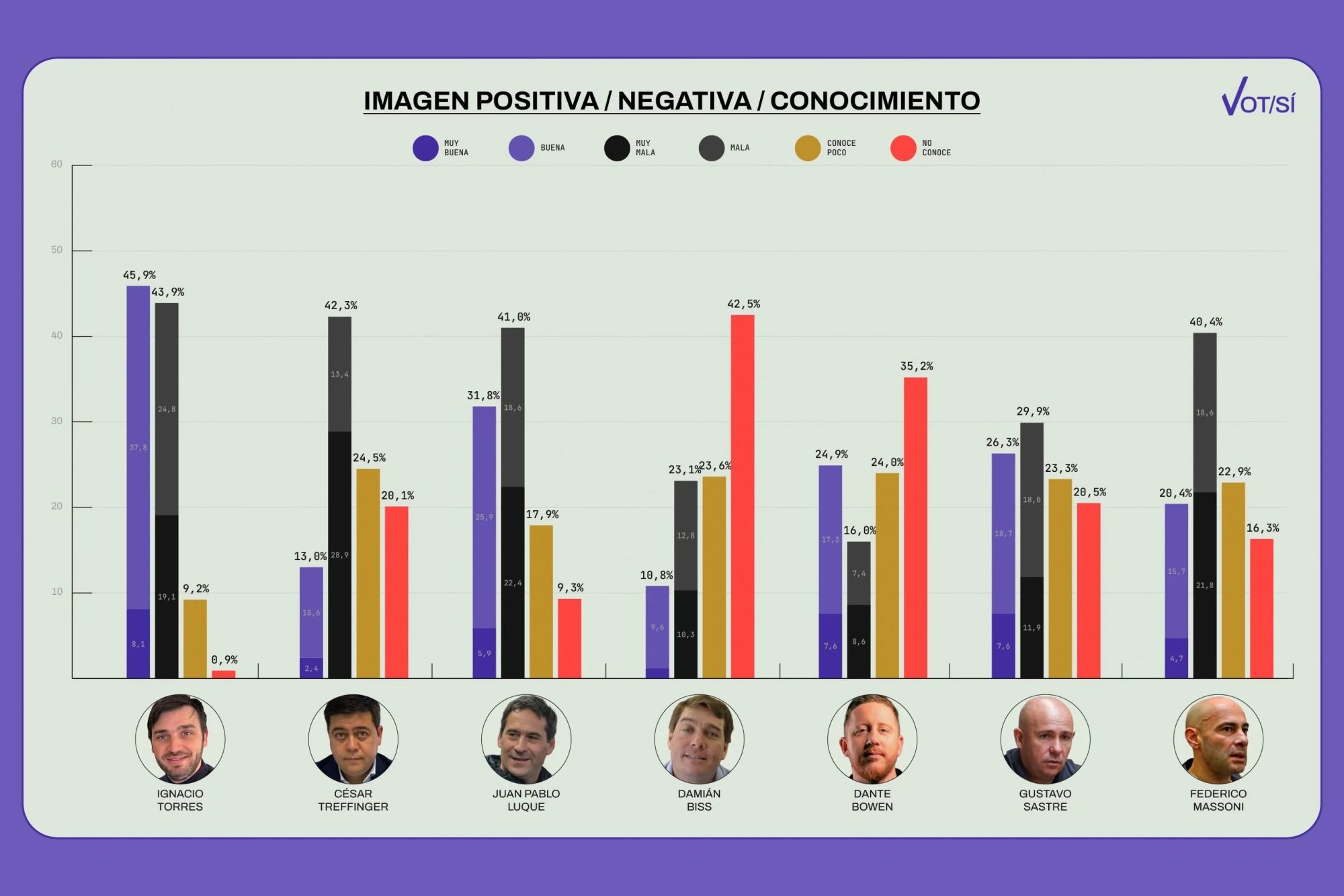 Cómo miden Torres, Luque, Treffinger y Bowen en Chubut según un trabajo realizado por una consultora