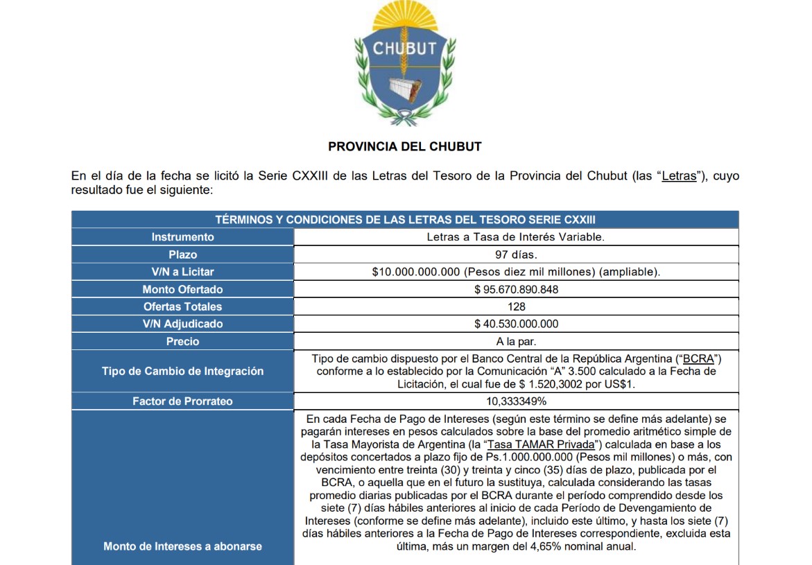 Chubut colocó nueva deuda por $ 40.530 millones con vencimiento en enero de 2027
